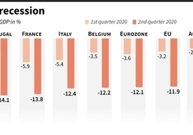 European Commission estimates of the drop in GDP in 2020.